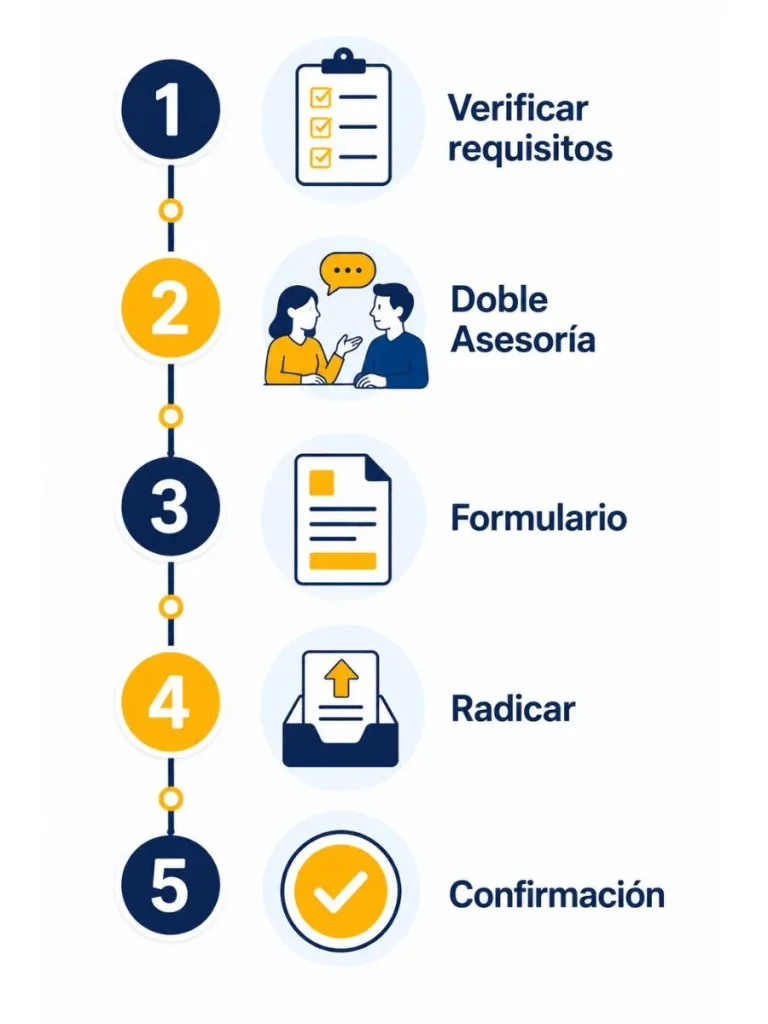 Esquema de 5 pasos para solicitar el traslado de un fondo privado a Colpensiones