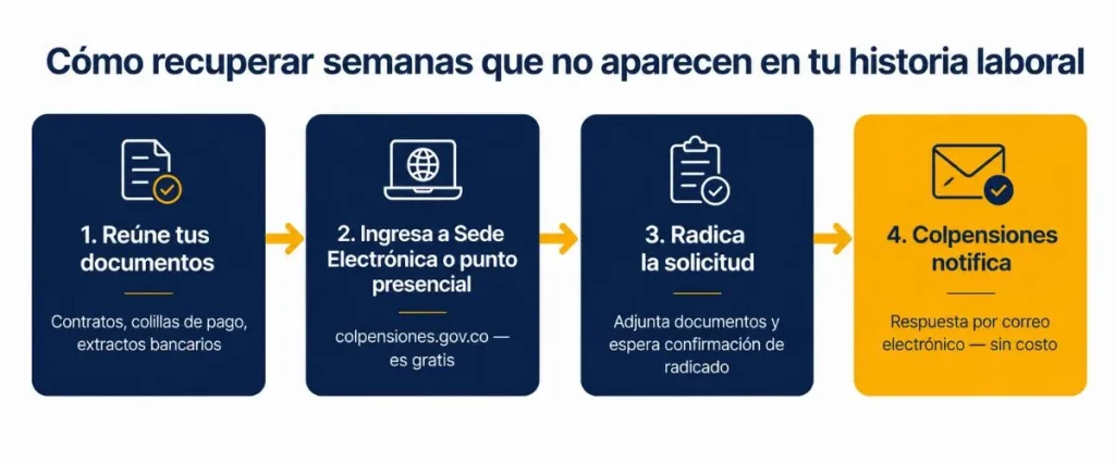 semanas cotizadas que no aparecen colpensiones — pasos para recuperar semanas faltantes historia laboral