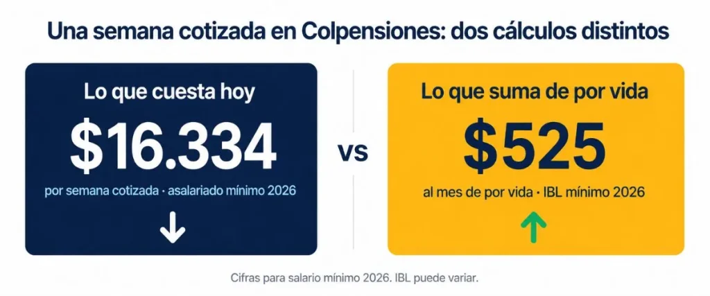 cuanto vale una semana cotizada en colpensiones — comparativa costo versus impacto en mesada pensional