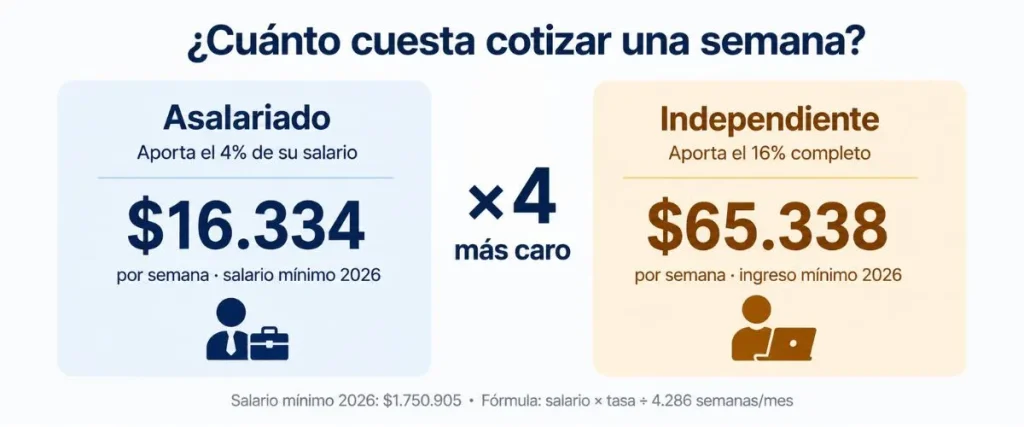 cuanto vale semana cotizada colpensiones — comparativa costo asalariado versus independiente 2026