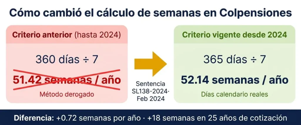 cuantas semanas tiene un año para colpensiones — comparativa criterio anterior 360 dias vs nuevo 365 dias