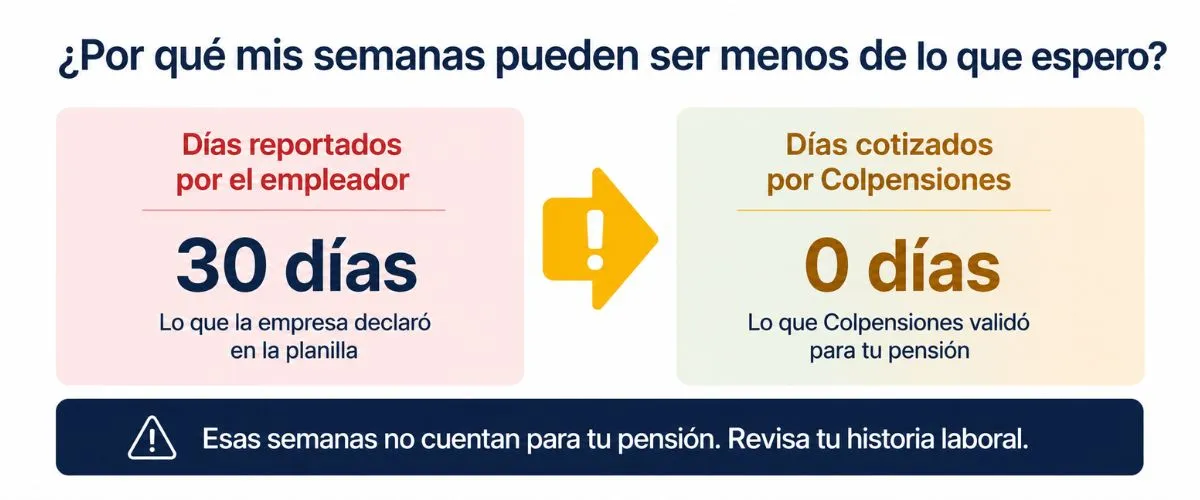 semanas cotizadas colpensiones — diferencia entre dias reportados y dias cotizados validados