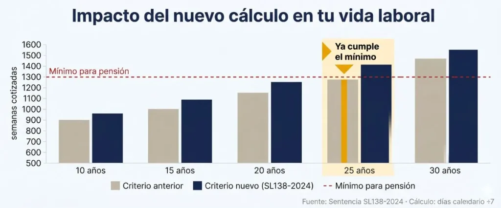 semanas cotizadas colpensiones — impacto acumulado criterio nuevo vs anterior por anos cotizados