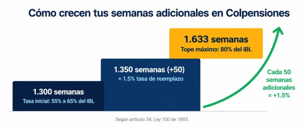 semanas cotizadas colpensiones — diagrama tasa de reemplazo crecimiento por semanas adicionales