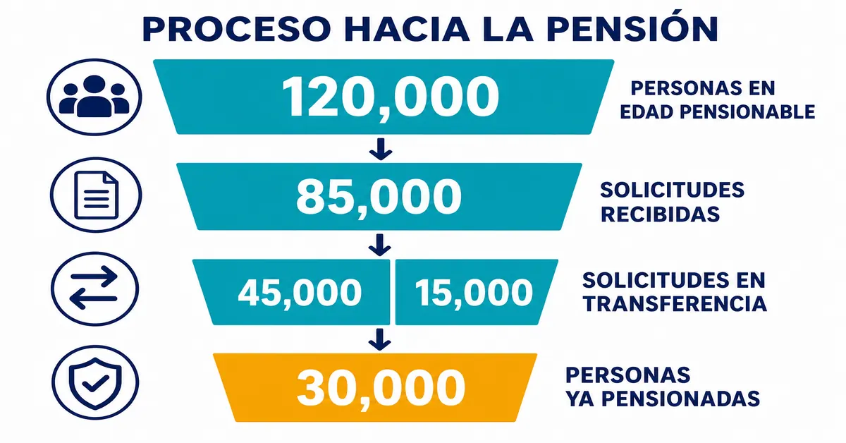 Infografía con las cifras de la ventana especial de traslado pensional en Colombia: 265 mil solicitudes de doble asesoría, casi 150 mil solicitudes de traslado y más de 25 mil personas ya pensionadas bajo el nuevo régimen