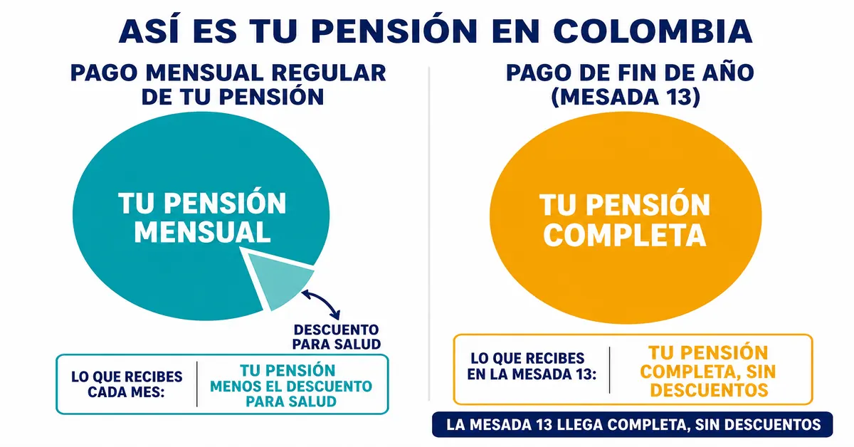 Comparación visual entre la mesada mensual regular de Colpensiones con descuento de salud del 4 al 12 por ciento y la mesada 13 de diciembre que se paga completa sin ese descuento