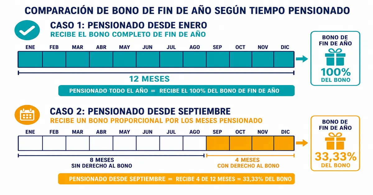 Ilustración de cómo se paga la mesada 13 de forma proporcional a un pensionado de Colpensiones cuya pensión se reconoció a mitad de año, en comparación con el pago completo de quien cotizó todo el año