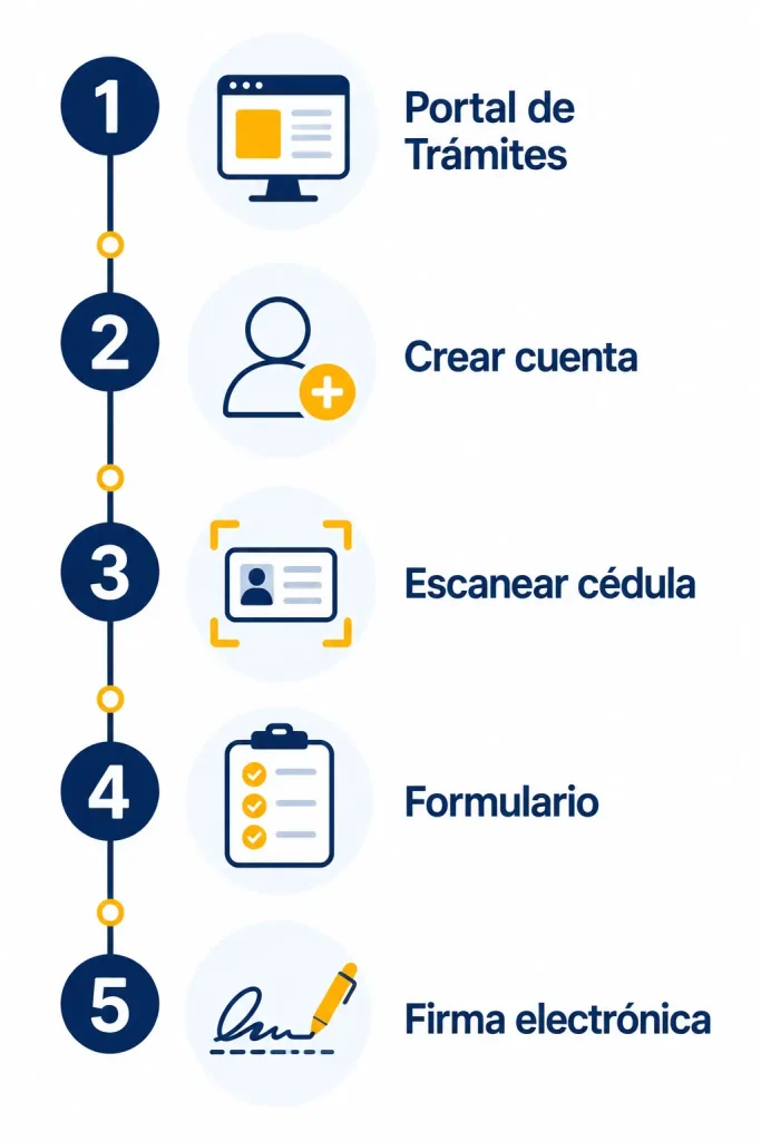 Esquema de 5 pasos para afiliarte a Colpensiones por primera vez en línea