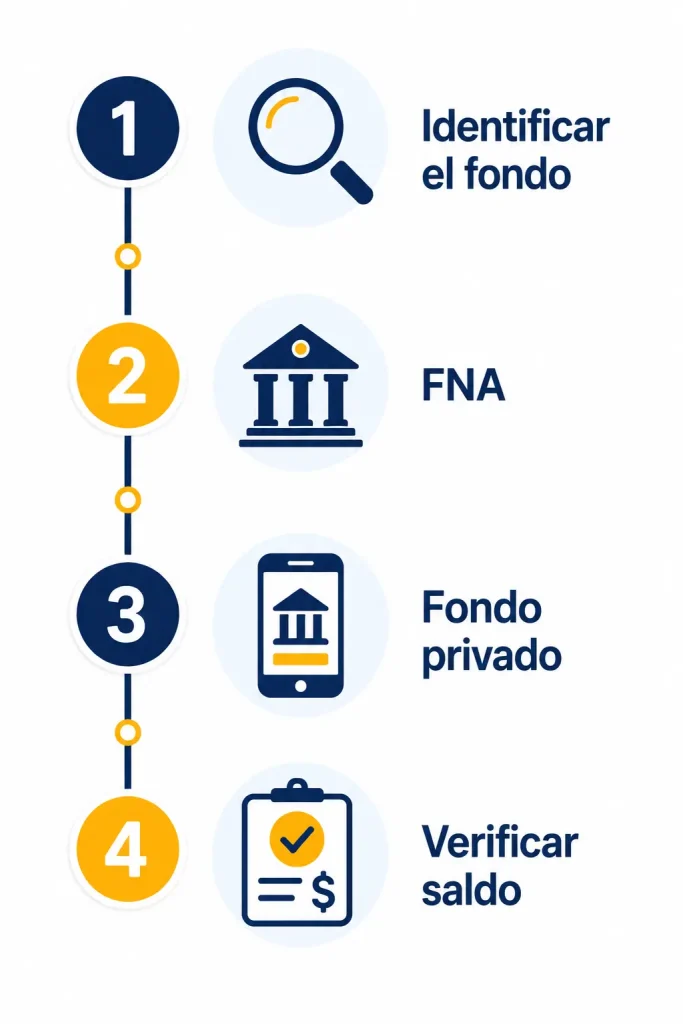 4 pasos para consultar tu saldo de cesantías en el FNA o en un fondo privado