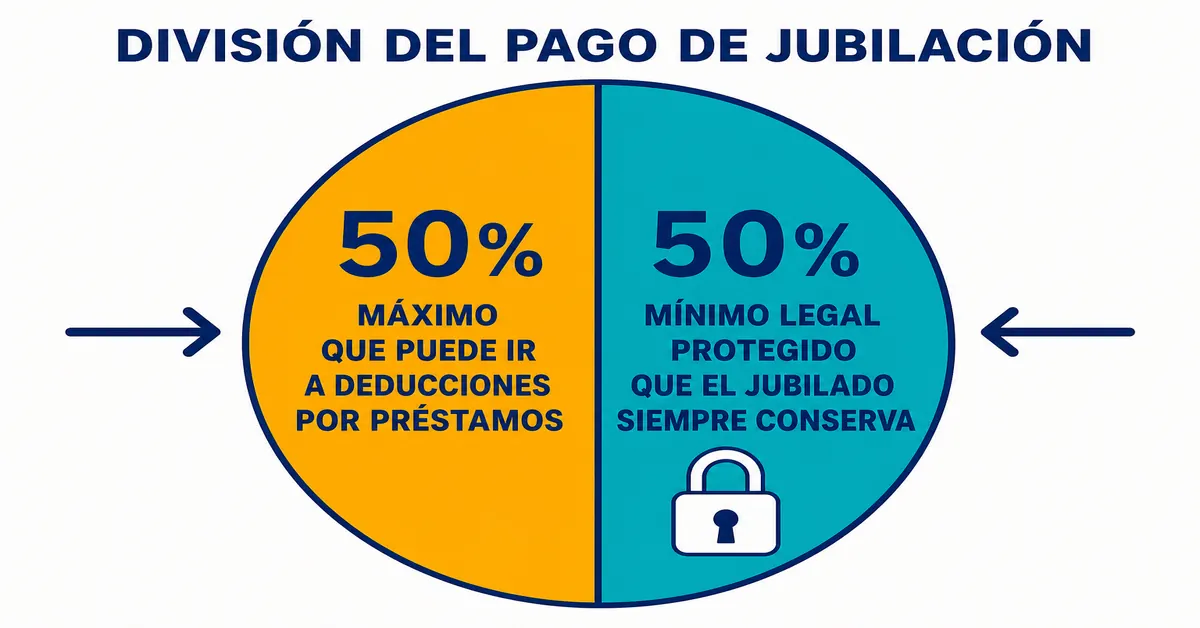 Infografía mostrando una mesada pensional dividida en dos mitades: el 50 por ciento máximo que se puede destinar a descuentos de crédito de libranza y el 50 por ciento mínimo protegido por ley