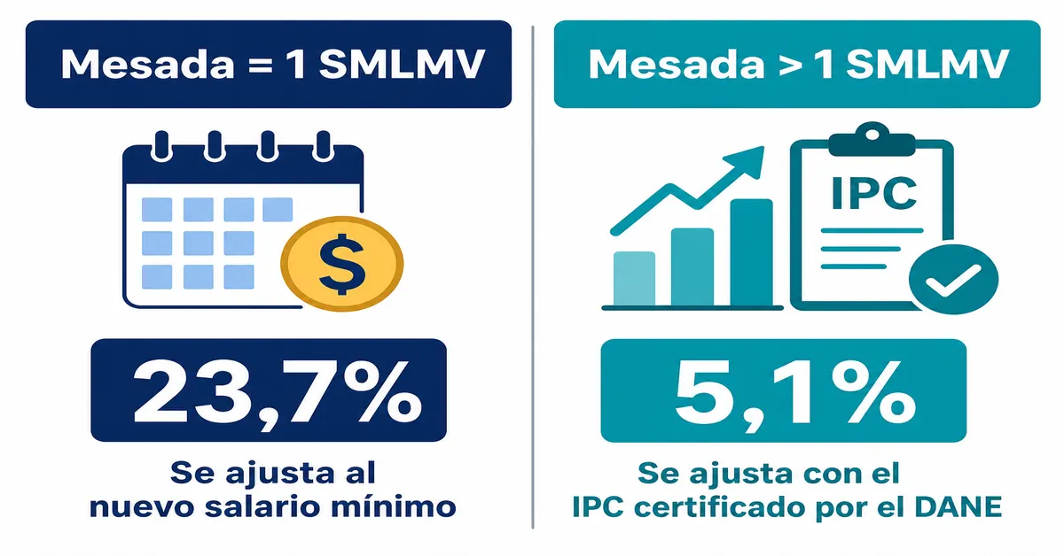 Comparación de las dos reglas de reajuste de la mesada pensional en 2026: 23,7% para quienes ganan un salario mínimo y 5,1% para el resto