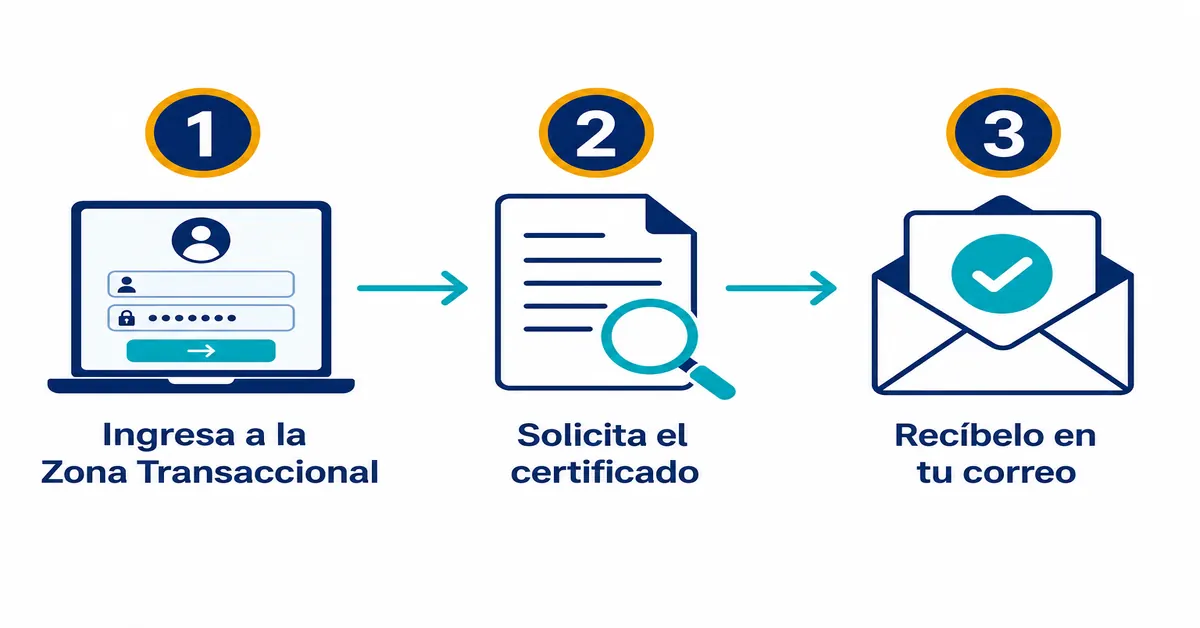 Tres pasos para descargar el certificado de pensionado de Colpensiones: ingresar a la Zona Transaccional, solicitarlo y recibirlo por correo