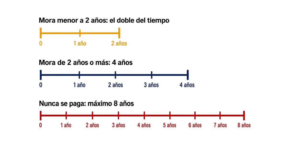 Las tres reglas de duración de un reporte negativo en centrales de riesgo en Colombia
