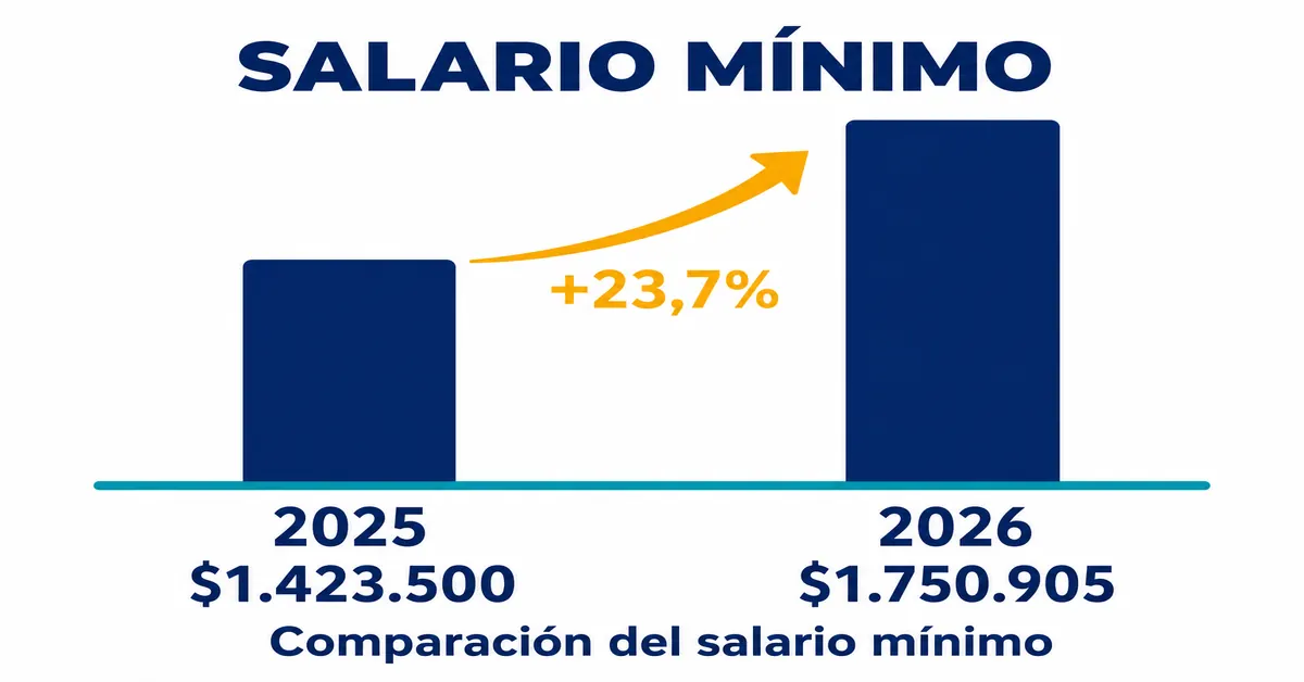 Comparación del salario mínimo 2025 frente a 2026 en Colombia, con el incremento del 23,7% que puede cambiar el rango de descuento de salud de un pensionado