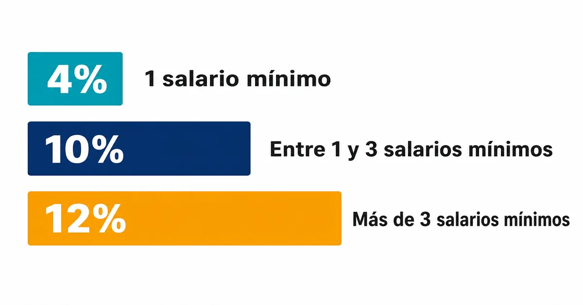 Tabla visual de porcentajes de descuento de salud para pensionados en Colombia: 4%, 10% y 12% según el rango de la mesada en salarios mínimos