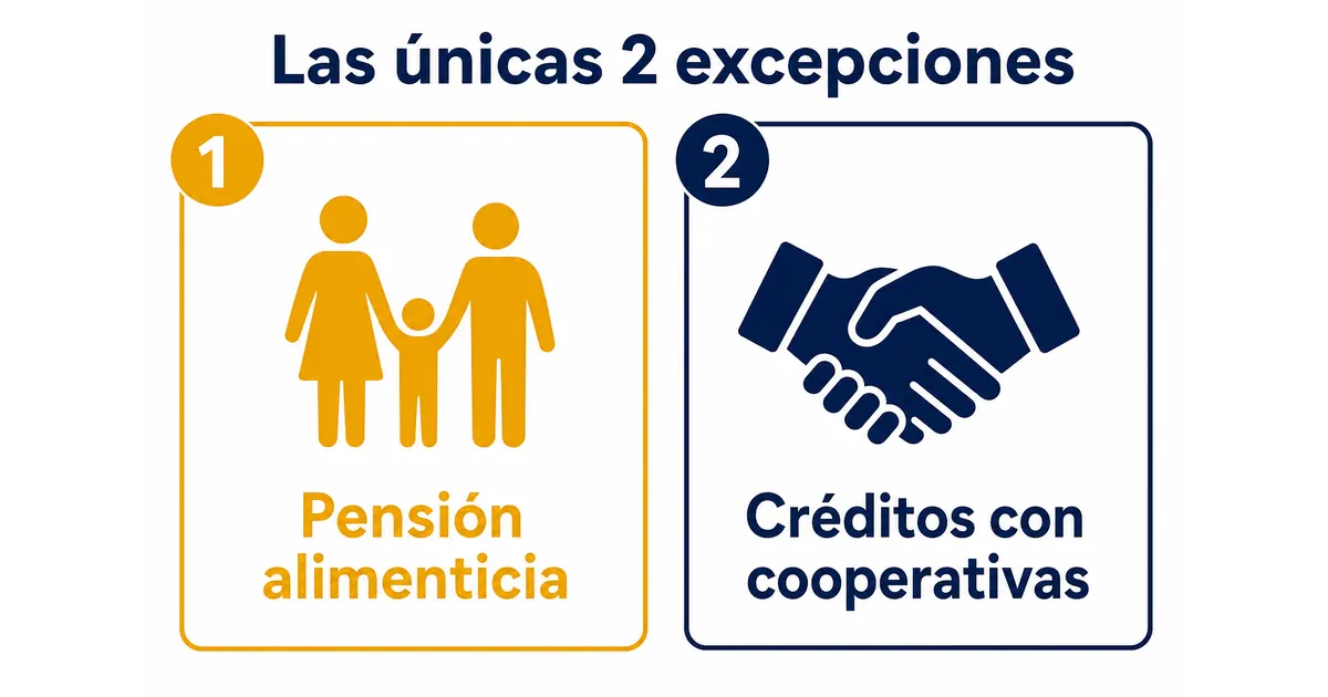 Las dos únicas excepciones que permiten embargar la pensión en Colombia según la ley: obligaciones de pensión alimenticia y deudas con cooperativas de ahorro y crédito autorizadas.
