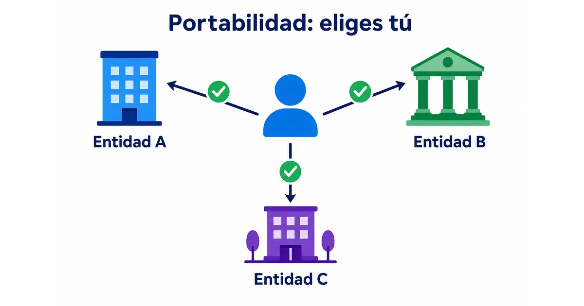 La portabilidad de la libranza permite elegir libremente la entidad operadora del crédito según la Ley 1527 de 2012