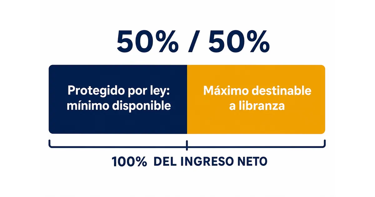 El tope del 50% que establece la Ley 1527 de 2012 sobre el ingreso neto destinable a créditos de libranza