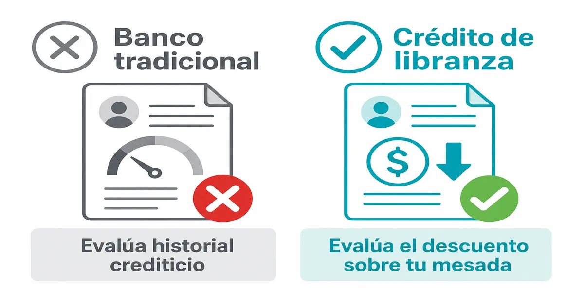 Comparación entre la evaluación de un banco tradicional y un crédito de libranza para pensionados reportados