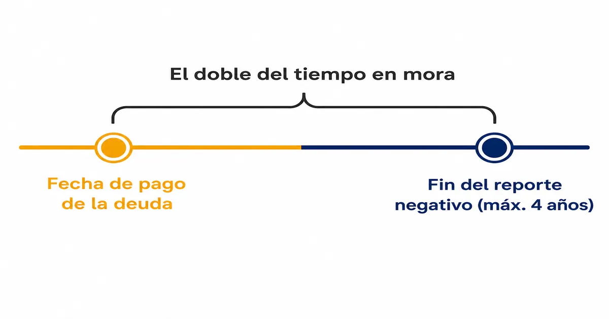 Línea de tiempo mostrando cuánto dura un reporte negativo en centrales de riesgo: el doble del tiempo de mora, máximo 4 años