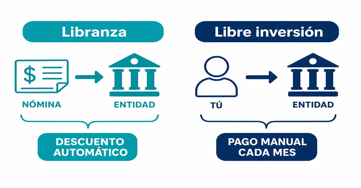 Comparación entre el descuento automático de la libranza y el pago manual del crédito de libre inversión