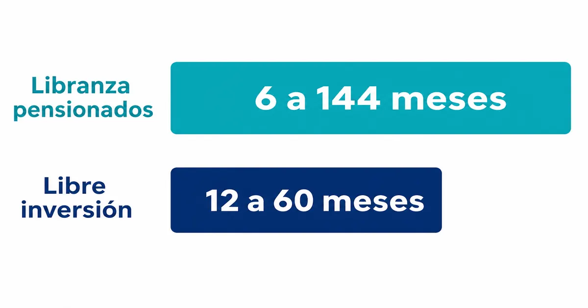 Comparación de plazos entre créditos de libranza para pensionados (hasta 144 meses) y créditos de libre inversión (hasta 60 meses)