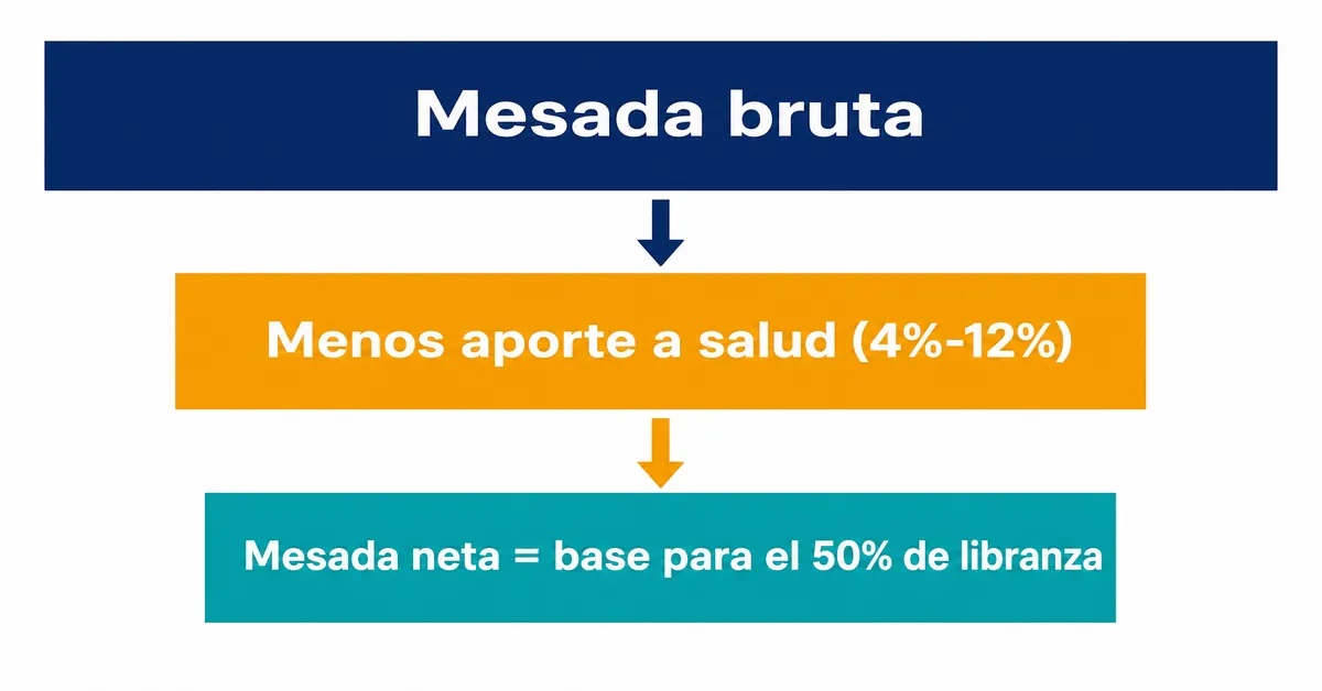 Diagrama mostrando cómo la mesada bruta menos el aporte a salud da la mesada neta, base real para calcular el 50% máximo de libranza