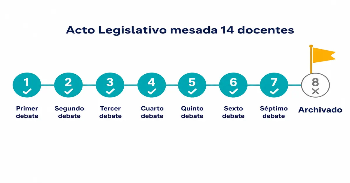 Línea de tiempo del proyecto de mesada 14 para docentes: 7 de 8 debates aprobados antes del archivo en el Congreso en junio de 2026