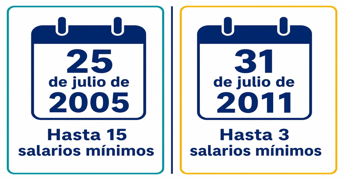 Comparativa visual de los dos topes de la mesada 14 para docentes: pensión antes de 2005 hasta 15 salarios mínimos, entre 2005 y 2011 hasta 3 salarios mínimos