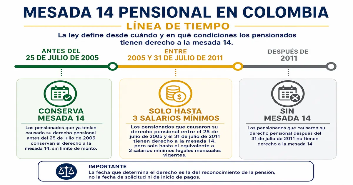 Línea de tiempo con las fechas 25 de julio de 2005 y 31 de julio de 2011 que definen el derecho a la mesada 14