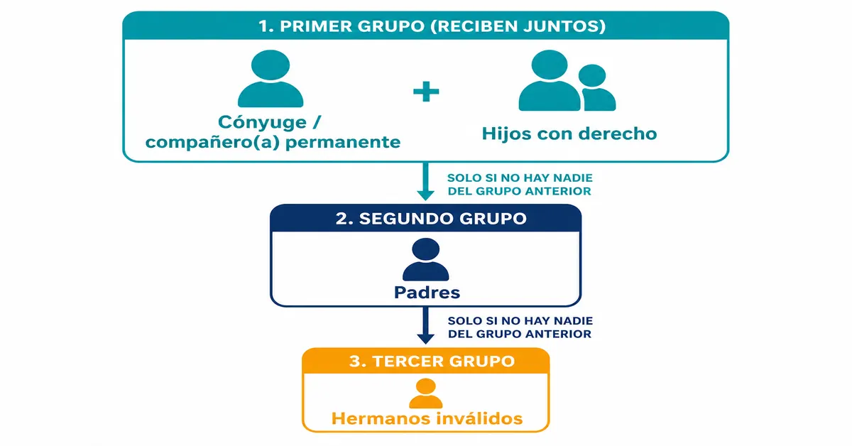 Orden de beneficiarios de la pensión de sobrevivientes en Colombia: cónyuge e hijos primero, luego padres, luego hermanos inválidos