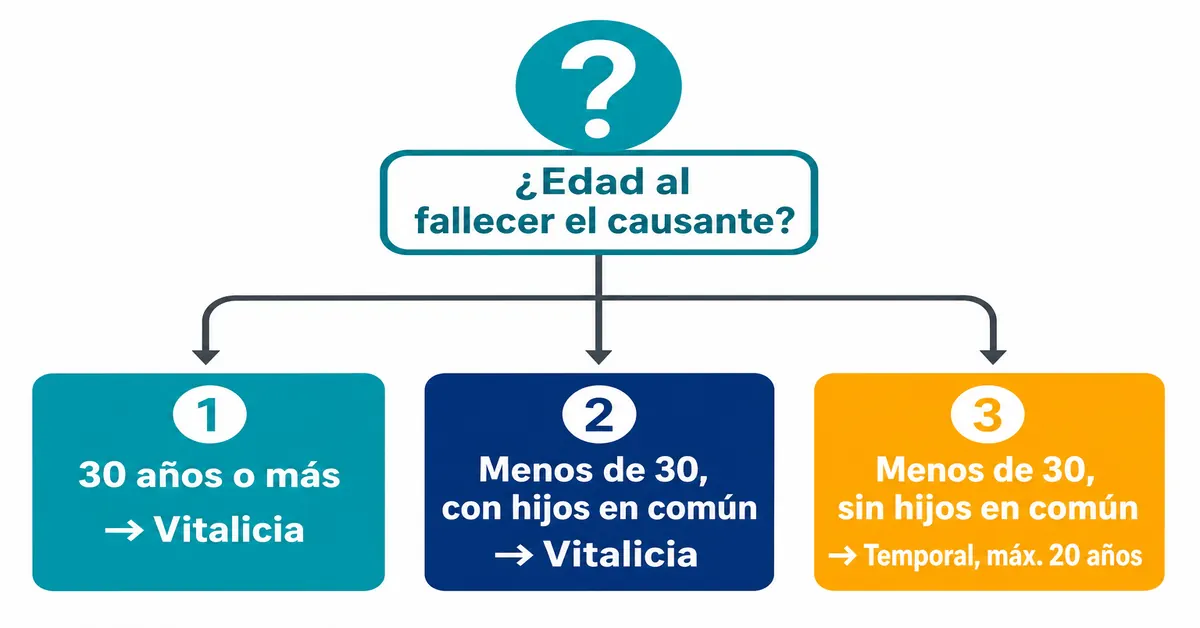 Árbol de decisión: cuándo la pensión de sobrevivientes del cónyuge o compañero permanente es vitalicia o temporal según edad e hijos en común