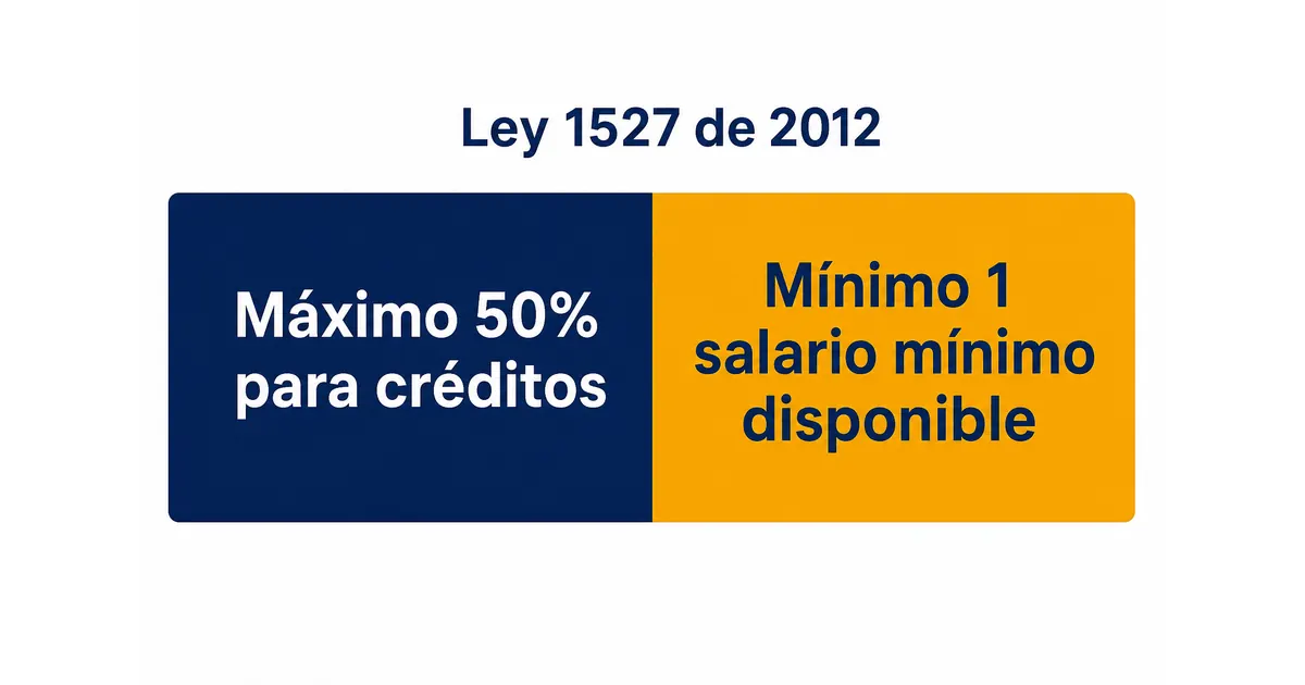 Límite legal del 50% de descuento sobre la mesada pensional según la Ley 1527 de 2012