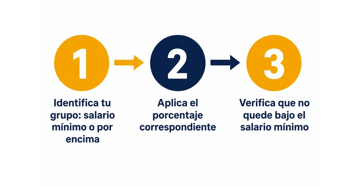 Los tres pasos para calcular el reajuste anual de tu mesada pensional: identificar tu grupo, aplicar el salario mínimo o el IPC correspondiente, y verificar que no quede bajo el salario mínimo.