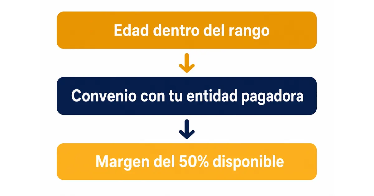 Los tres filtros reales para aprobar un crédito de libranza: edad, convenio y margen del 50%