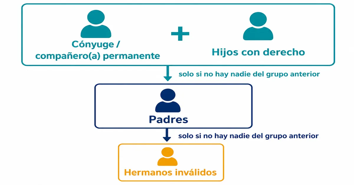 Orden de beneficiarios de la sustitución pensional en Colombia: cónyuge e hijos primero, luego padres, luego hermanos inválidos