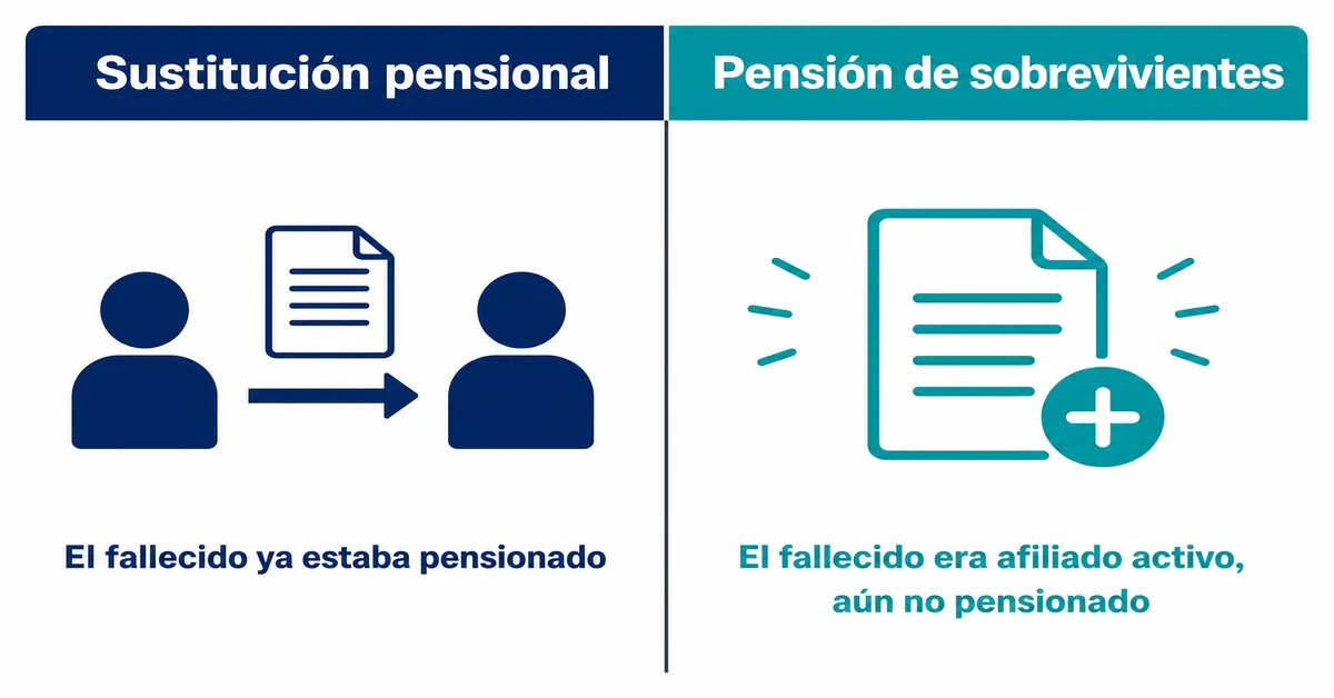 Comparación visual entre sustitución pensional y pensión de sobrevivientes según si el fallecido ya estaba pensionado o era afiliado activo