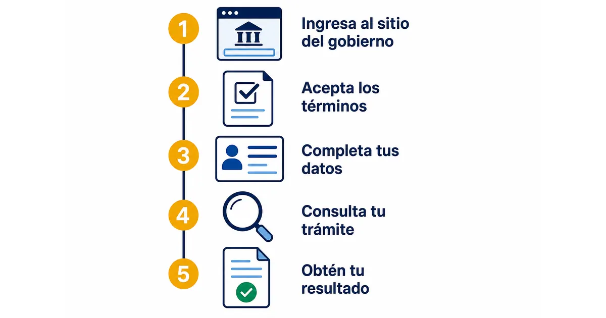 Flujo de 5 pasos para consultar el fondo de pensiones en RUAF con la cédula: formulario, verificación y reporte con el resultado