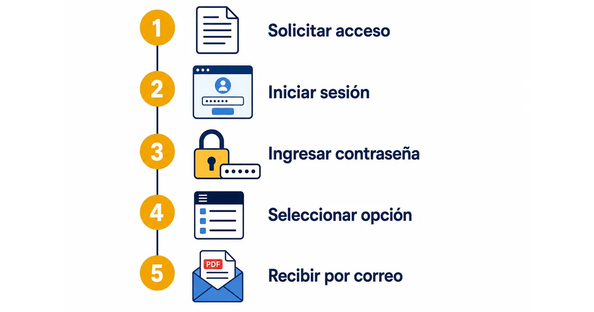 Flujo de 5 pasos para descargar la historia laboral en Colpensiones desde la Sede Electrónica: registro, contraseña, menú Mi pensión y envío del PDF al correo