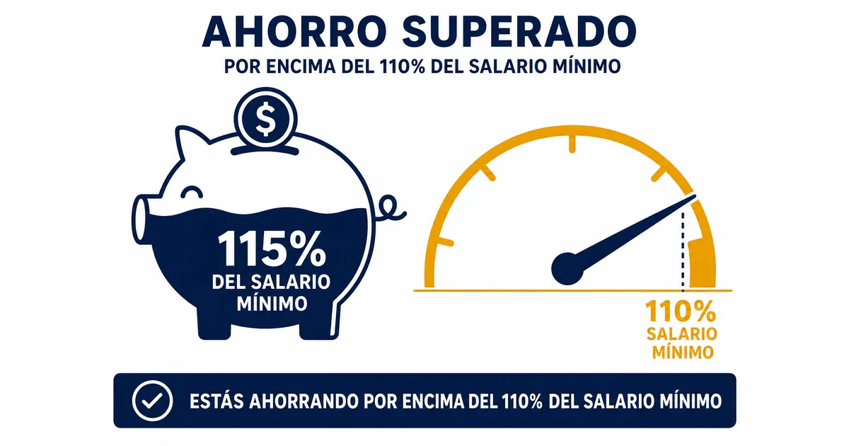 Esquema de la pensión anticipada en fondos privados de Colombia cuando el capital acumulado supera el 110% de un salario mínimo