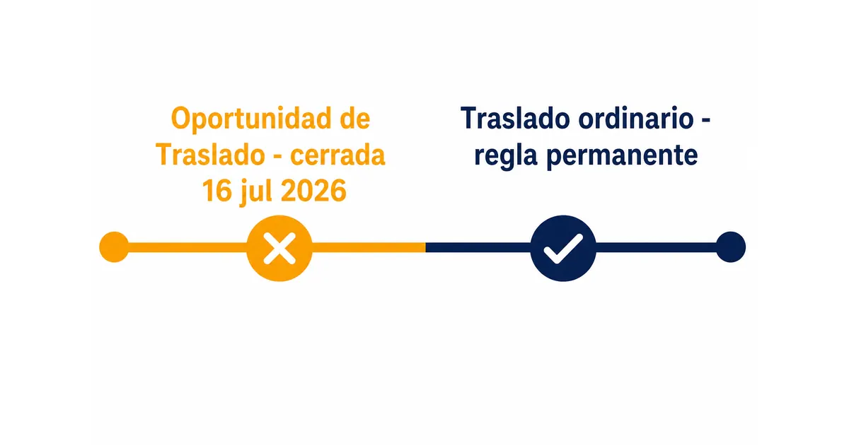 Línea de tiempo comparando la Oportunidad de Traslado pensional cerrada en julio de 2026 con la regla ordinaria de traslado permanente en Colombia