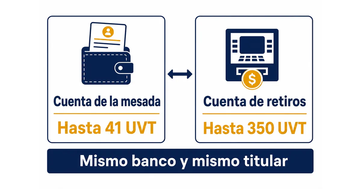 Esquema de dos cuentas de ahorro de un pensionado en el mismo banco y con el mismo titular: la cuenta de la mesada exenta del 4x1000 hasta 41 UVT y la cuenta de retiros exenta hasta 350 UVT