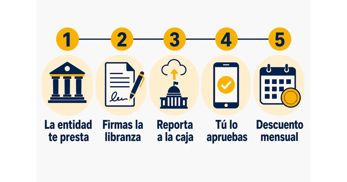 Infografía de cómo funcionan los créditos por libranza para militares y policías retirados: la entidad presta, firmas la libranza, reporta a la caja, tú lo apruebas y se descuenta cada mes
