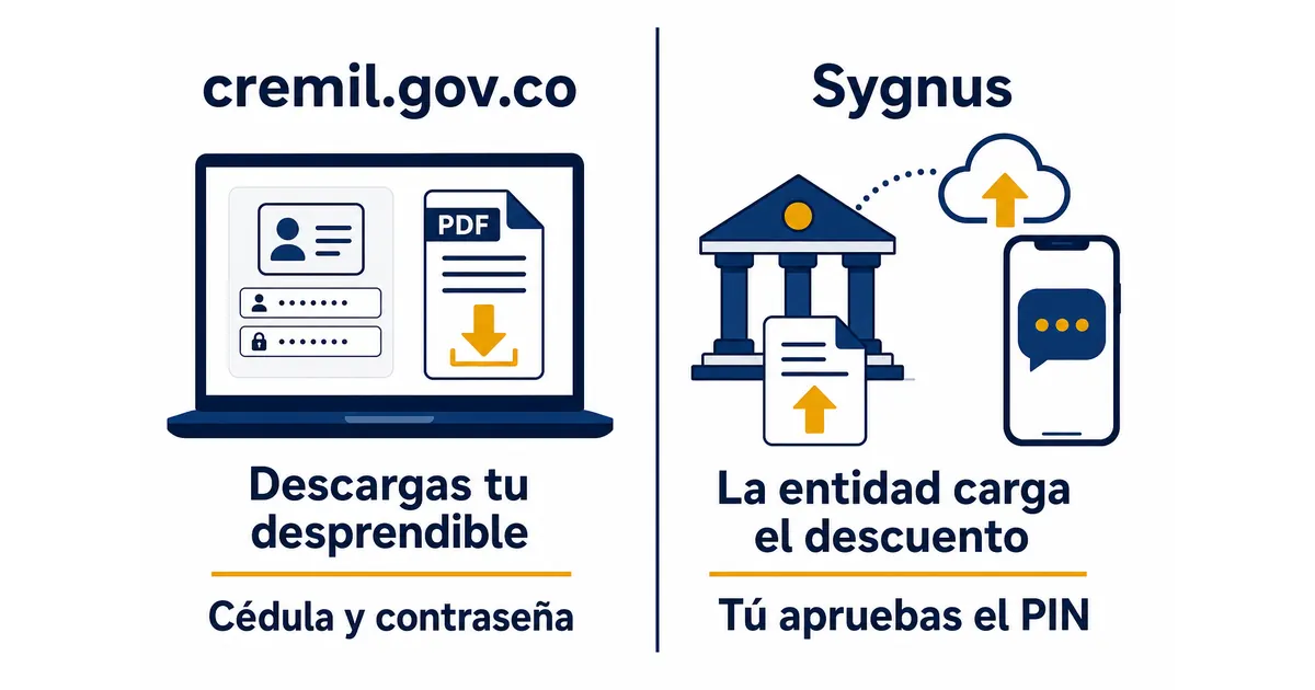 Comparativa entre la sede electrónica de CREMIL, donde descargas el desprendible con cédula y contraseña, y Sygnus, donde la entidad carga el descuento de libranza y tú apruebas el PIN