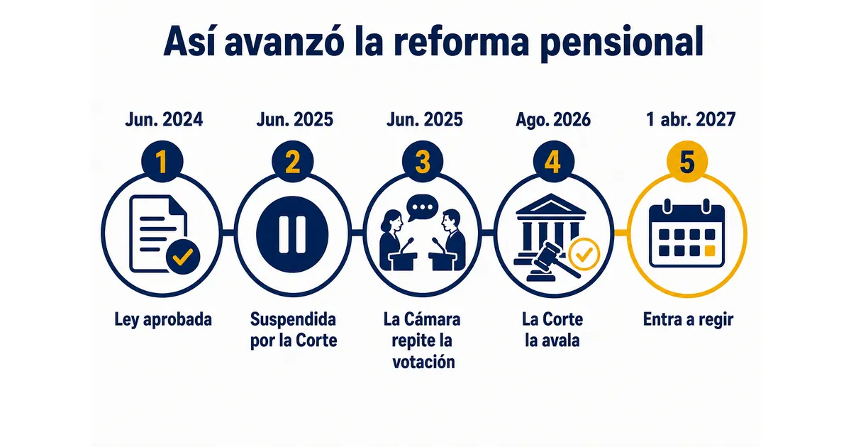 Línea de tiempo de la reforma pensional en Colombia: ley aprobada en junio de 2024, suspendida por la Corte en junio de 2025, la Cámara repite la votación en junio de 2025, la Corte la avala en agosto de 2026 y entra a regir el 1 de abril de 2027